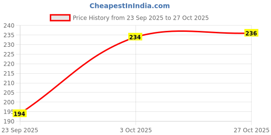 flipkart.com juari be a gentleman Pack of 3 Solid Men Brief juari be a gentleman Price History Graph from 23 Sep 2025 to 27 Oct 2025