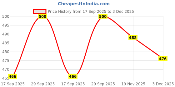 flipkart.com van heusen Pack of 3 Solid Men Brief van heusen Price History Graph from 17 Sep 2025 to 3 Dec 2025