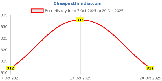 flipkart.com lux cozi Pack of 3 Solid Men Brief lux cozi Price History Graph from 7 Oct 2025 to 20 Oct 2025