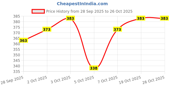 flipkart.com poomer Pack of 3 Solid Men Brief poomer Price History Graph from 28 Sep 2025 to 24 Oct 2025