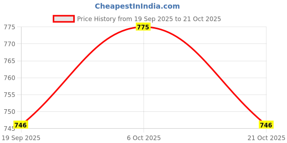 flipkart.com u.s. polo assn. Pack of 3 Solid Men Brief u.s. polo assn. Price History Graph from 19 Sep 2025 to 21 Oct 2025