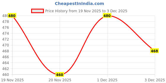 flipkart.com van heusen Pack of 3 Solid Men Brief van heusen Price History Graph from 19 Nov 2025 to 3 Dec 2025