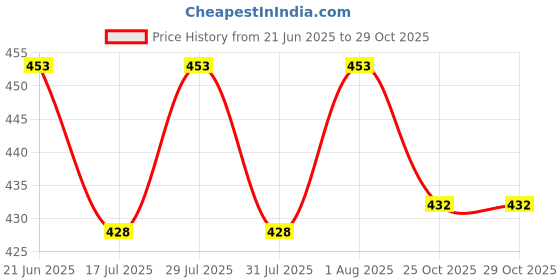 flipkart.com wereko Pack of 3 Solid Men Dark Blue, Black, Green Casual Shorts wereko Price History Graph from 21 Jun 2025 to 29 Oct 2025