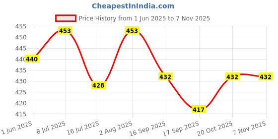 flipkart.com wereko Pack of 3 Solid Men Dark Blue, Black, Light Blue Casual Shorts wereko Price History Graph from 1 Jun 2025 to 2 Nov 2025