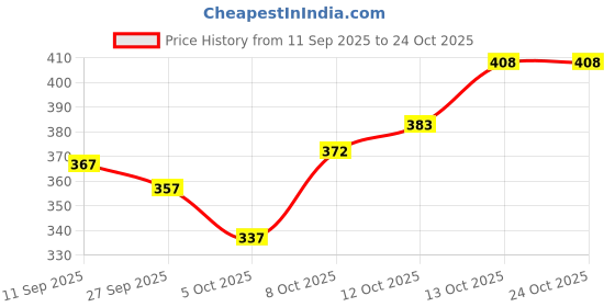 flipkart.com indiclub Pack of 3 Solid Men Dark Blue, Dark Grey, Light Green Casual Shorts indiclub Price History Graph from 11 Sep 2025 to 23 Oct 2025