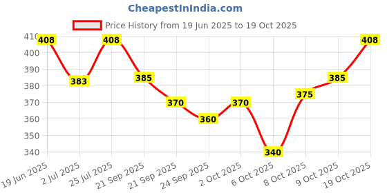 flipkart.com indiclub Pack of 3 Solid Men Dark Blue, Dark Grey, Silver Casual Shorts indiclub Price History Graph from 19 Jun 2025 to 19 Oct 2025
