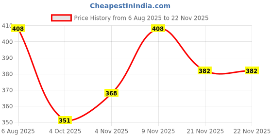 flipkart.com indiclub Pack of 3 Solid Men Dark Blue, Dark Grey, Silver Casual Shorts indiclub Price History Graph from 6 Aug 2025 to 21 Nov 2025
