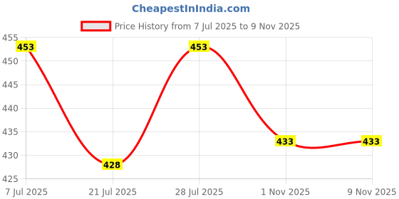 flipkart.com wereko Pack of 3 Solid Men Dark Blue, Silver, Black Casual Shorts wereko Price History Graph from 7 Jul 2025 to 9 Nov 2025