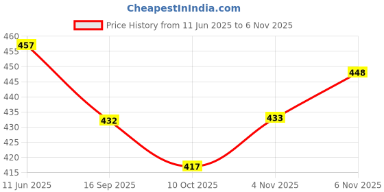 flipkart.com wereko Pack of 3 Solid Men Dark Blue, Silver, Light Blue Casual Shorts wereko Price History Graph from 11 Jun 2025 to 6 Nov 2025