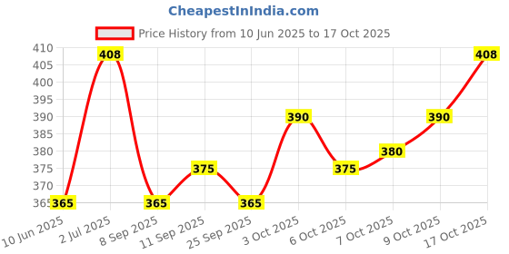 flipkart.com indiclub Pack of 3 Solid Men Dark Grey, Light Green, Silver Casual Shorts indiclub Price History Graph from 10 Jun 2025 to 17 Oct 2025