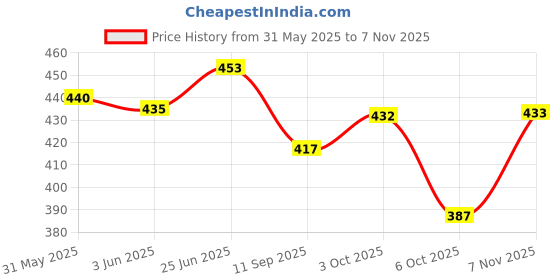 flipkart.com wereko Pack of 3 Solid Men Green, Silver, Black Casual Shorts wereko Price History Graph from 31 May 2025 to 7 Nov 2025