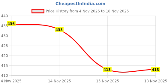 flipkart.com wereko Pack of 3 Solid Men Grey, Black, Dark Blue Casual Shorts wereko Price History Graph from 4 Nov 2025 to 17 Nov 2025