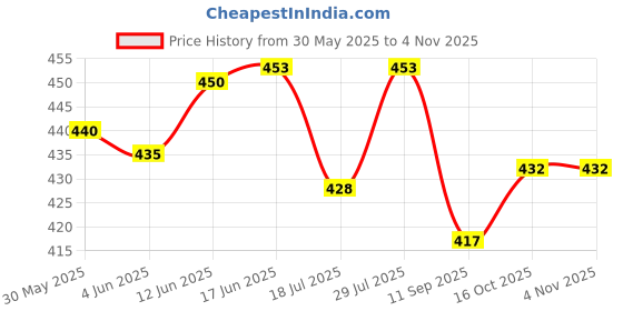 flipkart.com wereko Pack of 3 Solid Men Grey, Dark Blue, Green Casual Shorts wereko Price History Graph from 30 May 2025 to 2 Nov 2025