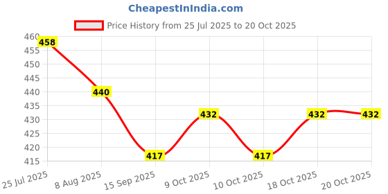 flipkart.com wereko Pack of 3 Solid Men Grey, Light Blue, Green Casual Shorts wereko Price History Graph from 25 Jul 2025 to 20 Oct 2025