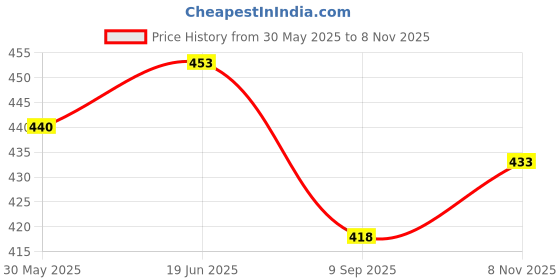 flipkart.com wereko Pack of 3 Solid Men Light Blue Casual Shorts wereko Price History Graph from 30 May 2025 to 8 Nov 2025