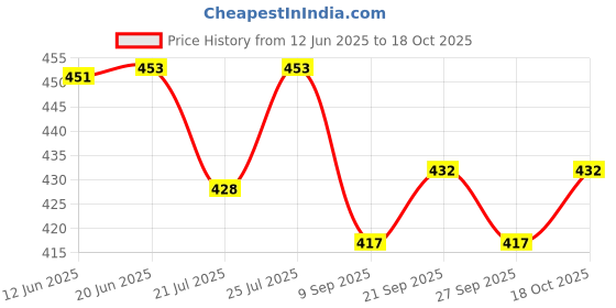 flipkart.com wereko Pack of 3 Solid Men Light Blue, Green, Black Casual Shorts wereko Price History Graph from 12 Jun 2025 to 18 Oct 2025