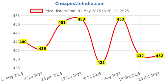 flipkart.com wereko Pack of 3 Solid Men Light Blue, Green, Black Casual Shorts wereko Price History Graph from 31 May 2025 to 20 Oct 2025