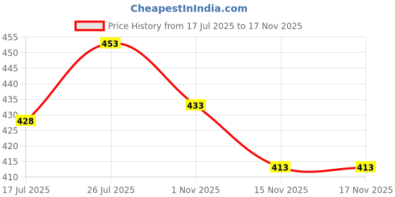 flipkart.com wereko Pack of 3 Solid Men Light Blue, Silver, Black Casual Shorts wereko Price History Graph from 17 Jul 2025 to 16 Nov 2025