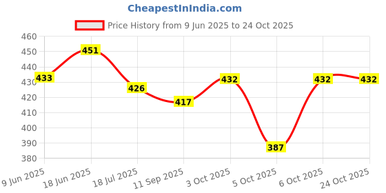flipkart.com wereko Pack of 3 Solid Men Maroon, Dark Blue, Light Blue Casual Shorts wereko Price History Graph from 9 Jun 2025 to 24 Oct 2025