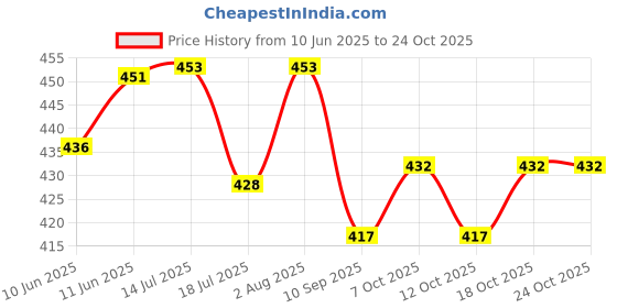 flipkart.com wereko Pack of 3 Solid Men Maroon, Light Blue, Green Casual Shorts wereko Price History Graph from 10 Jun 2025 to 24 Oct 2025