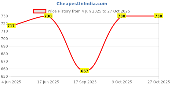 flipkart.com west gate clothing Pack of 3 Solid Men Multicolor Casual Shorts west gate clothing Price History Graph from 4 Jun 2025 to 26 Oct 2025