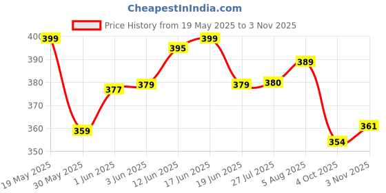 flipkart.com farsh Pack of 3 Solid Men Multicolor Regular Shorts farsh Price History Graph from 19 May 2025 to 3 Nov 2025