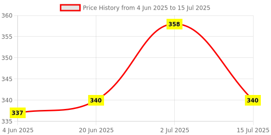 flipkart.com farsh Pack of 3 Solid Men Multicolor Regular Shorts farsh Price History Graph from 4 Jun 2025 to 15 Jul 2025