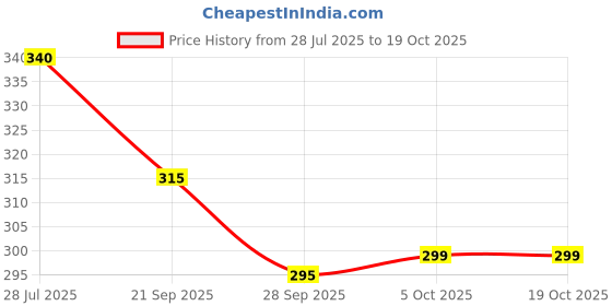 flipkart.com farsh Pack of 3 Solid Men Multicolor Regular Shorts farsh Price History Graph from 28 Jul 2025 to 19 Oct 2025