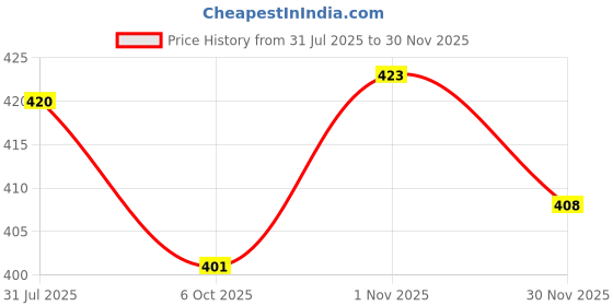 flipkart.com decorvaiz Pack of 3 Solid Men Multicolor Regular Shorts decorvaiz Price History Graph from 31 Jul 2025 to 30 Nov 2025