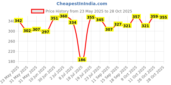 flipkart.com karwa Pack of 3 Solid Men Multicolor Sports Shorts karwa Price History Graph from 23 May 2025 to 28 Oct 2025
