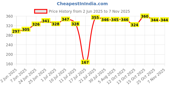 flipkart.com karwa Pack of 3 Solid Men Multicolor Sports Shorts karwa Price History Graph from 2 Jun 2025 to 6 Nov 2025
