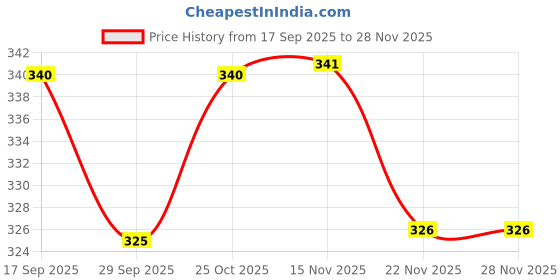 flipkart.com cravven Pack of 3 Solid Men Multicolor Sports Shorts cravven Price History Graph from 17 Sep 2025 to 27 Nov 2025