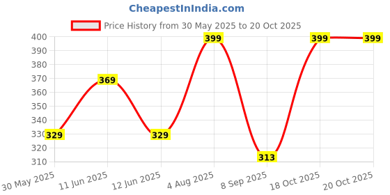 flipkart.com flicfol Pack of 3 Solid Men Multicolor Sports Shorts, Basic Shorts, Regular Shorts flicfol Price History Graph from 30 May 2025 to 18 Oct 2025