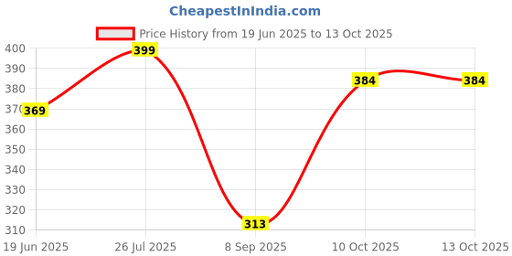 flipkart.com flicfol Pack of 3 Solid Men Multicolor Sports Shorts, Basic Shorts, Regular Shorts flicfol Price History Graph from 19 Jun 2025 to 13 Oct 2025