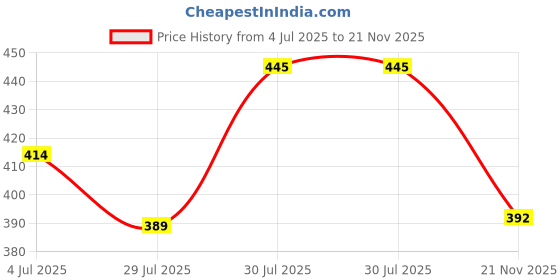 flipkart.com avolt Pack of 3 Solid Men Multicolor Sports Shorts, Gym Shorts, Basic Shorts, Regular Shorts, Running Shorts avolt Price History Graph from 4 Jul 2025 to 21 Nov 2025