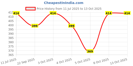 flipkart.com avolt Pack of 3 Solid Men Multicolor Sports Shorts, Gym Shorts, Basic Shorts, Regular Shorts, Running Shorts avolt Price History Graph from 11 Jul 2025 to 12 Oct 2025