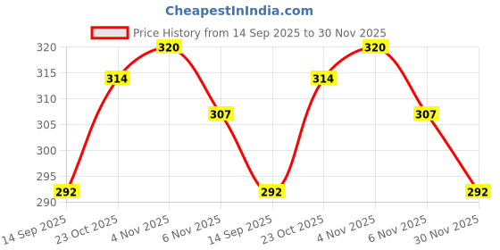 flipkart.com dixcy scott Pack of 3 Solid Men Trunk dixcy scott Price History Graph from 14 Sep 2025 to 30 Nov 2025