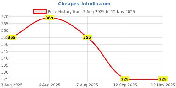 flipkart.com dixcy scott Pack of 3 Solid Men Trunk dixcy scott Price History Graph from 3 Aug 2025 to 12 Nov 2025