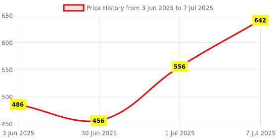 flipkart.com poomex Pack of 3 Solid Men Trunk poomex Price History Graph from 3 Jun 2025 to 7 Jul 2025
