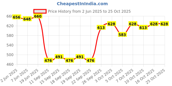 flipkart.com poomer Pack of 3 Solid Men Trunk poomer Price History Graph from 2 Jun 2025 to 24 Oct 2025
