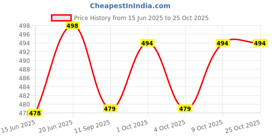 flipkart.com poomex Pack of 3 Solid Men Trunk poomex Price History Graph from 15 Jun 2025 to 24 Oct 2025