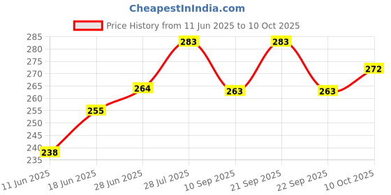 flipkart.com raax Pack of 3 Solid Men Trunk raax Price History Graph from 11 Jun 2025 to 10 Oct 2025