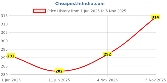 flipkart.com dixcy scott Pack of 3 Solid Men Trunk dixcy scott Price History Graph from 1 Jun 2025 to 5 Nov 2025