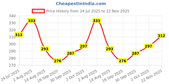 flipkart.com tt Pack of 3 Solid Men Trunk tt Price History Graph from 24 Jul 2025 to 22 Nov 2025