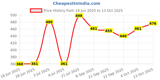 flipkart.com poomex Pack of 3 Solid Men Trunk poomex Price History Graph from 18 Jun 2025 to 13 Oct 2025