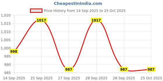 flipkart.com jockey Pack of 3 Solid Men Trunk jockey Price History Graph from 14 Sep 2025 to 25 Oct 2025
