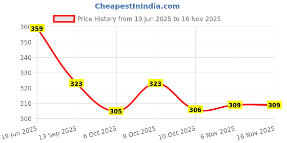 flipkart.com dixcy scott Pack of 3 Solid Men Trunk dixcy scott Price History Graph from 19 Jun 2025 to 15 Nov 2025