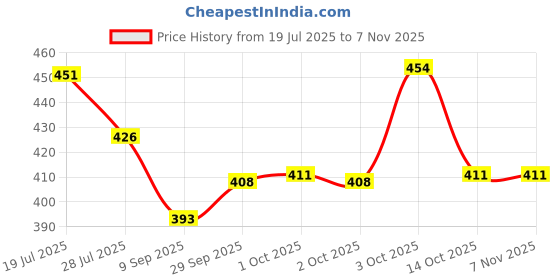 flipkart.com look creative Pack of 3 Solid Men Trunk look creative Price History Graph from 19 Jul 2025 to 5 Nov 2025