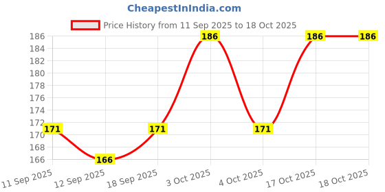 flipkart.com lorcan Pack of 3 Solid Men Trunk lorcan Price History Graph from 11 Sep 2025 to 18 Oct 2025