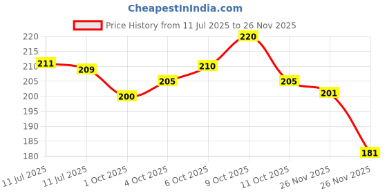 flipkart.com lorcan Pack of 3 Solid Men Trunk lorcan Price History Graph from 11 Jul 2025 to 26 Nov 2025
